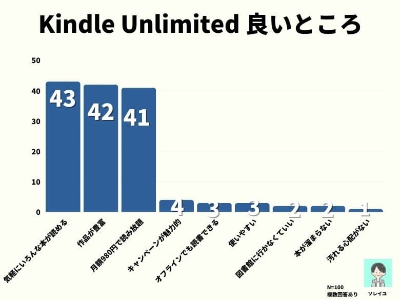 Kindle Unlimitedの良い口コミ・評判