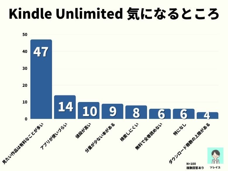 Kindle Unlimitedの前年な口コミ・評判