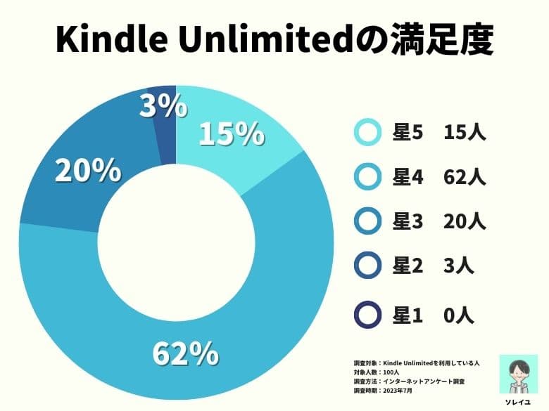 Kindle Unlimitedの満足度